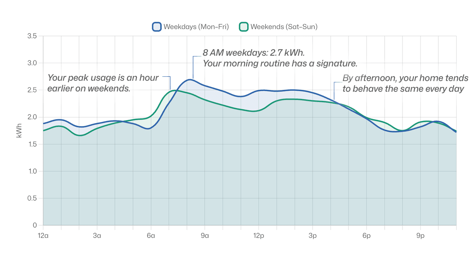 Your home's daily rhythm